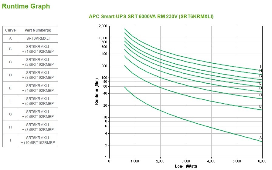 APC Onduleur OnLine Smart UPS RT 6000VA 6000W Monophasé Rackable