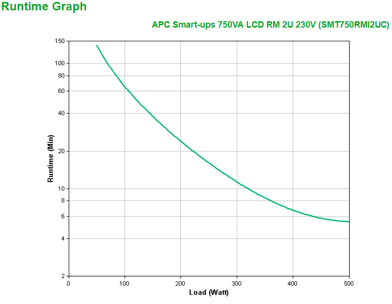 APC Smart-UPS 750VA LCD RM