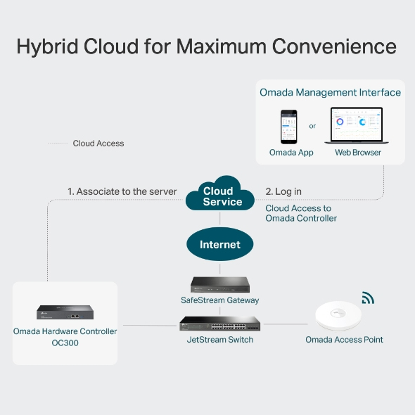 TPLINK Omada Hardware Controller